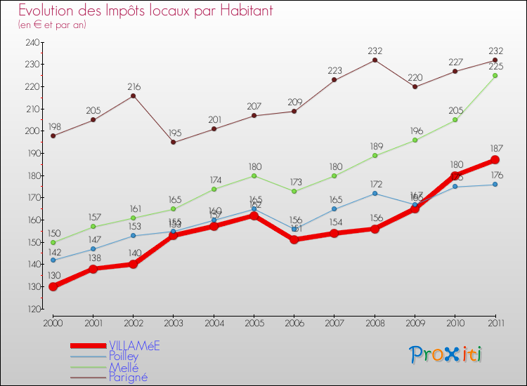 Evolution et montant des impôts locaux par Habitant pour VILLAMéE et les communes proches Comparaison des impôts locaux par habitant pour VILLAMéE et les communes voisines