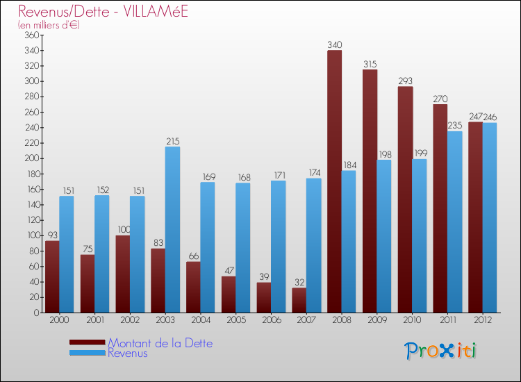 Evolution comparée de la dette et des revenus pour la commune de VILLAMéE de 2000 à 2012 Comparaison de la dette et des revenus pour VILLAMéE de 2000 à 2012