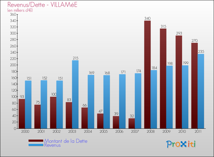 Evolution comparée de la dette et des revenus pour la commune de VILLAMéE de 2000 à 2011 Comparaison de la dette et des revenus pour VILLAMéE de 2000 à 2011