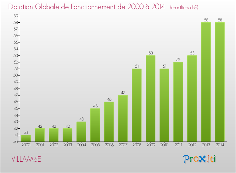 Evolution du montant de la Dotation Globale de Fonctionnement pour la commune de VILLAMéE de 2000 à 2014 Evolution du montant de la Dotation Globale de Fonctionnement pour VILLAMéE de 2000 à 2014