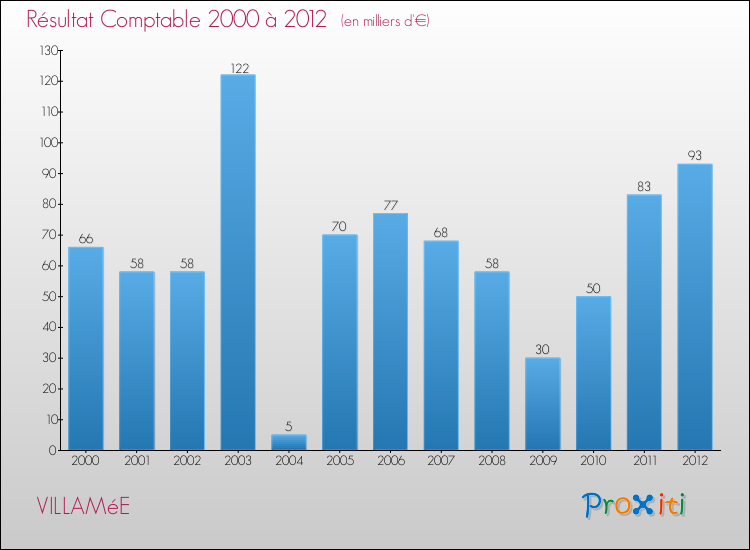 Evolution du résultat comptable pour la commune de VILLAMéE de 2000 à 2012 Evolution du résultat comptable pour VILLAMéE de 2000 à 2012