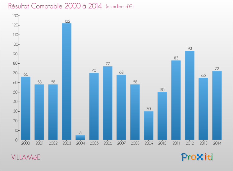 Evolution du résultat comptable pour la commune de VILLAMéE de 2000 à 2014 Evolution du résultat comptable pour VILLAMéE de 2000 à 2014