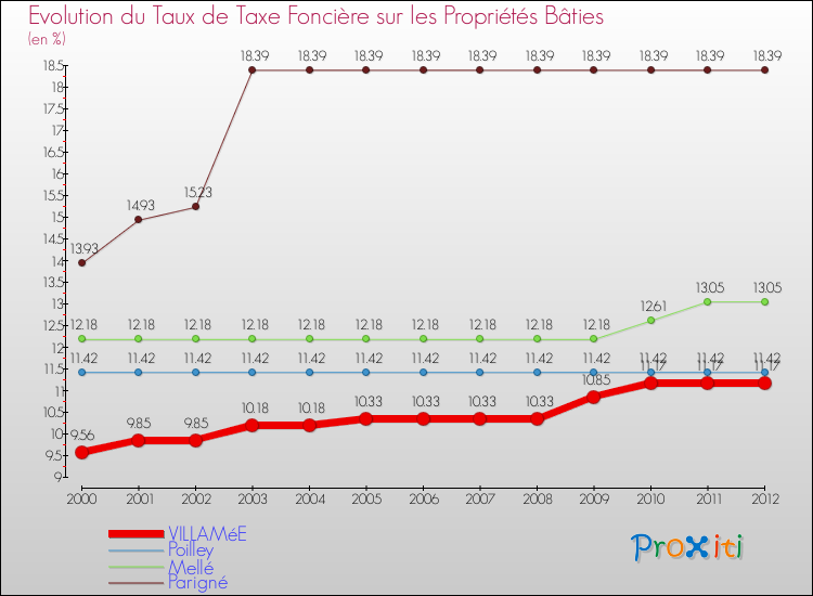 Evolution du taux de la taxe foncière sur le bati pour VILLAMéE et les communes proches de 2000 à 2012 Comparaison des taux de taxe foncière sur le bati pour VILLAMéE et les communes voisines de 2000 à 2012