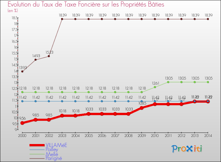 Evolution du taux de la taxe foncière sur le bati pour VILLAMéE et les communes proches de 2000 à 2014 Comparaison des taux de taxe foncière sur le bati pour VILLAMéE et les communes voisines de 2000 à 2014