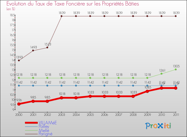 Evolution du taux de la taxe foncière sur le bati pour VILLAMéE et les communes proches Comparaison des taux de taxe foncière sur le bati pour VILLAMéE et les communes voisines