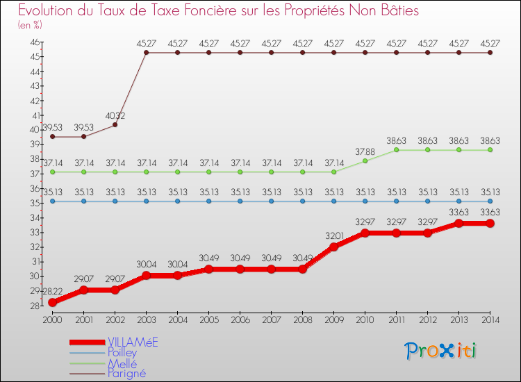 Evolution du taux de la taxe foncière sur les immeubles et terrains non batis pour VILLAMéE et les communes proches de 2000 à 2014 Comparaison des taux de la taxe foncière sur les immeubles et terrains non batis pour VILLAMéE et les communes voisines de 2000 à 2014