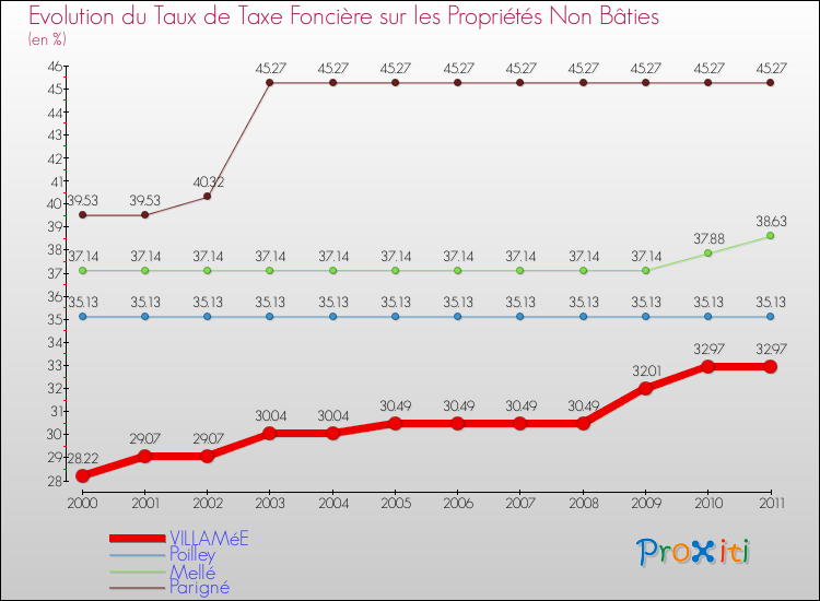 Evolution du taux de la taxe foncière sur les immeubles et terrains non batis pour VILLAMéE et les communes proches Comparaison des taux de la taxe foncière sur les immeubles et terrains non batis pour VILLAMéE et les communes voisines