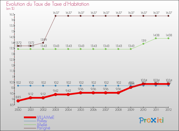 Evolution du taux de la taxe d'habitation pour VILLAMéE et les communes proches Comparaison des taux de la taxe d'habitation pour VILLAMéE et les communes voisines