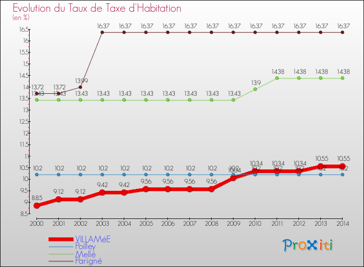 Evolution du taux de la taxe d'habitation pour VILLAMéE et les communes proches de 2000 à 2014 Comparaison des taux de la taxe d'habitation pour VILLAMéE et les communes voisines de 2000 à 2014