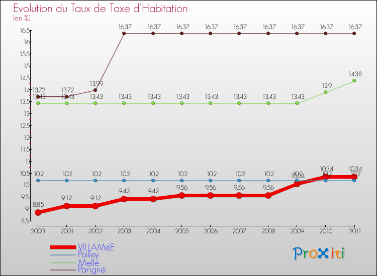 Evolution du taux de la taxe d'habitation pour VILLAMéE et les communes proches Comparaison des taux de la taxe d'habitation pour VILLAMéE et les communes voisines