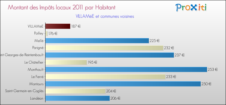 Montant des impôts locaux par Habitant pour VILLAMéE et les communes proches Comparaison des impôts locaux par habitant pour VILLAMéE et les communes voisines