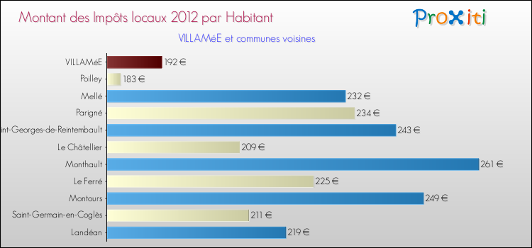 Montant des impôts locaux par Habitant pour VILLAMéE et les communes proches Comparaison des impôts locaux par habitant pour VILLAMéE et les communes voisines