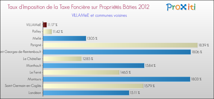 Taux d'imposition de la taxe foncière sur le bati 2012 pour VILLAMéE et les communes proches Comparaison des taux d'imposition de la taxe foncière sur le bati 2012 pour VILLAMéE et les communes voisines