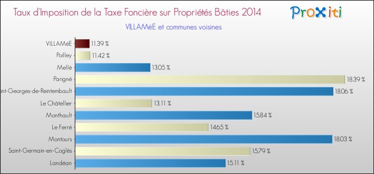 Taux d'imposition de la taxe foncière sur le bati 2014 pour VILLAMéE et les communes proches Comparaison des taux d'imposition de la taxe foncière sur le bati 2014 pour VILLAMéE et les communes voisines