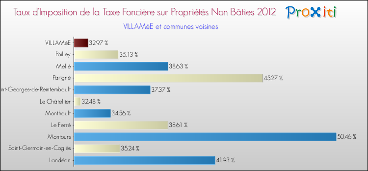 Taux d'imposition de la taxe foncière sur les immeubles et terrains non batis 2012 pour VILLAMéE et les communes proches Comparaison des taux d'imposition de la taxe foncière sur les immeubles et terrains non batis 2012 pour VILLAMéE et les communes voisines