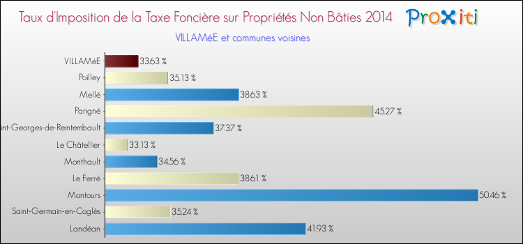 Taux d'imposition de la taxe foncière sur les immeubles et terrains non batis 2014 pour VILLAMéE et les communes proches Comparaison des taux d'imposition de la taxe foncière sur les immeubles et terrains non batis 2014 pour VILLAMéE et les communes voisines
