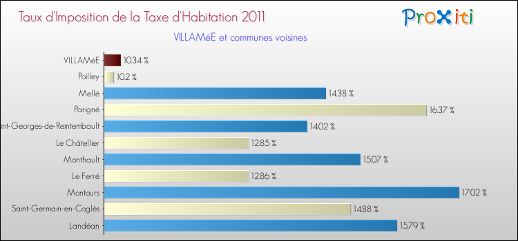 Taux d'imposition de la taxe d'habitation 2011 pour VILLAMéE et les communes proches Comparaison des taux d'imposition de la taxe d'habitation 2011 pour VILLAMéE et les communes voisines