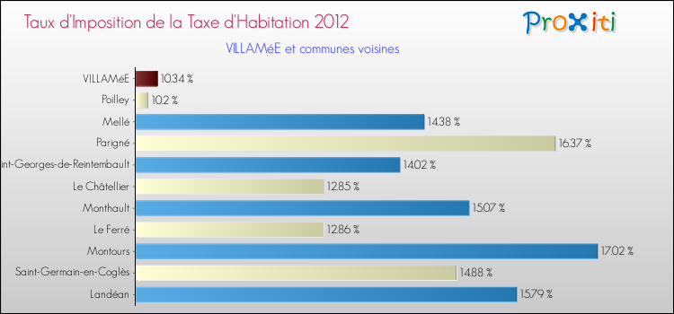 Taux d'imposition de la taxe d'habitation 2012 pour VILLAMéE et les communes proches Comparaison des taux d'imposition de la taxe d'habitation 2012 pour VILLAMéE et les communes voisines