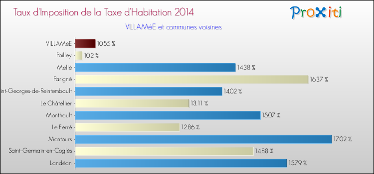 Taux d'imposition de la taxe d'habitation 2014 pour VILLAMéE et les communes proches Comparaison des taux d'imposition de la taxe d'habitation 2014 pour VILLAMéE et les communes voisines