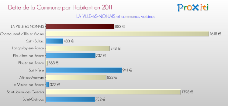 Dette par habitant de la commune en 2011 pour LA VILLE-èS-NONAIS et les communes proches Comparaison de la dette par habitant de la commune en 2011 pour LA VILLE-èS-NONAIS et les communes voisines