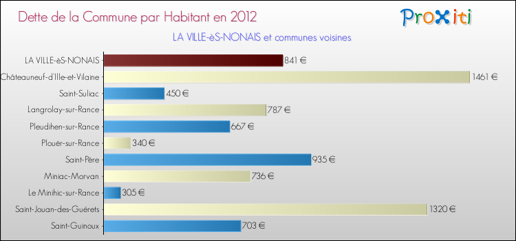 Dette par habitant de la commune en 2012 pour LA VILLE-èS-NONAIS et les communes proches Comparaison de la dette par habitant de la commune en 2012 pour LA VILLE-èS-NONAIS et les communes voisines