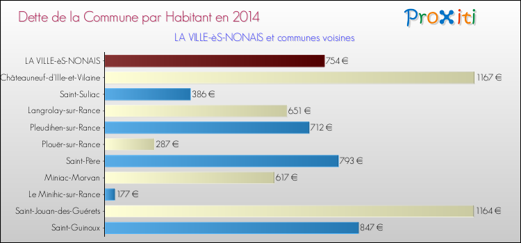 Dette par habitant de la commune en 2014 pour LA VILLE-èS-NONAIS et les communes proches Comparaison de la dette par habitant de la commune en 2014 pour LA VILLE-èS-NONAIS et les communes voisines