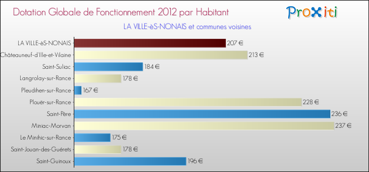 Montant des dotations globales de fonctionnement DGF par Habitant pour LA VILLE-èS-NONAIS et les communes proches Comparaison des des dotations globales de fonctionnement DGF par habitant pour LA VILLE-èS-NONAIS et les communes voisines