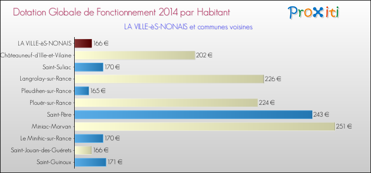 Montant des dotations globales de fonctionnement DGF par Habitant pour LA VILLE-èS-NONAIS et les communes proches en 2014. Comparaison des des dotations globales de fonctionnement DGF par habitant pour LA VILLE-èS-NONAIS et les communes voisines en 2014.
