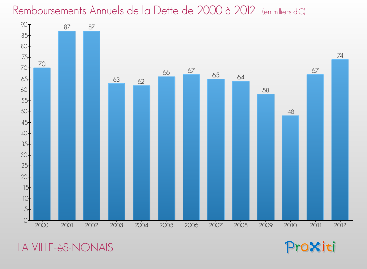 Evolution de l'annuité de la dette pour la commune de LA VILLE-èS-NONAIS de 2000 à 2012 Annuités de la dette pour LA VILLE-èS-NONAIS de 2000 à 2012