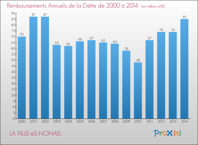 Evolution de l'annuité de la dette pour la commune de LA VILLE-èS-NONAIS de 2000 à 2014 Annuités de la dette pour LA VILLE-èS-NONAIS de 2000 à 2014