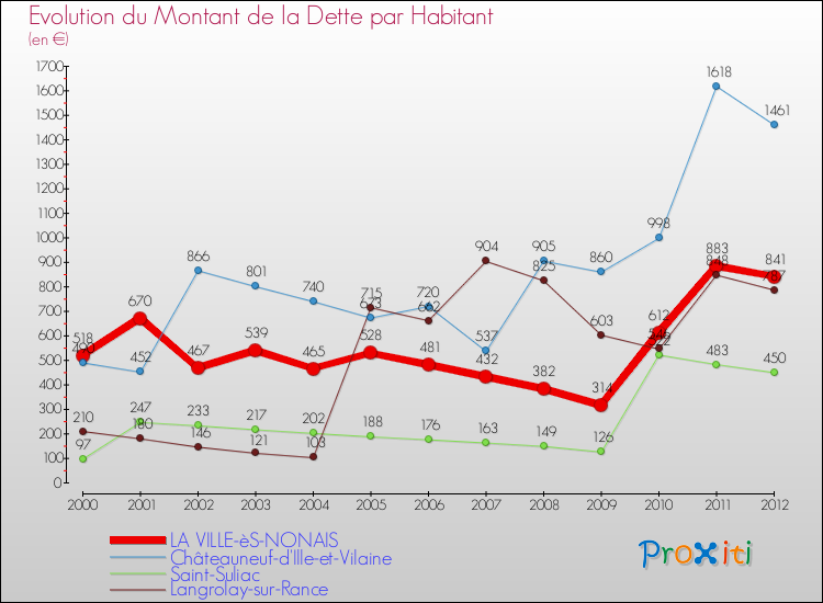 Evolution de la dette par habitant pour la commune de LA VILLE-èS-NONAIS et les communes proches de 2000 à 2012 Comparaison de la dette par habitant pour LA VILLE-èS-NONAIS et les communes voisines de 2000 à 2012