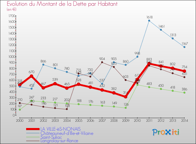 Evolution de la dette par habitant pour la commune de LA VILLE-èS-NONAIS et les communes proches de 2000 à 2014 Comparaison de la dette par habitant pour LA VILLE-èS-NONAIS et les communes voisines de 2000 à 2014