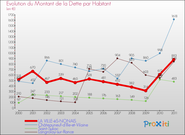 Evolution de la dette par habitant pour la commune de LA VILLE-èS-NONAIS et les communes proches Comparaison de la dette par habitant pour LA VILLE-èS-NONAIS et les communes voisines