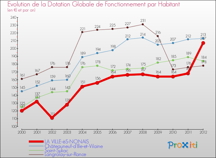 Evolution et montant de la dotation globale de fonctionnement par Habitant pour LA VILLE-èS-NONAIS et les communes proches Comparaison des dotations globales de fonctionnement par habitant pour LA VILLE-èS-NONAIS et les communes voisines