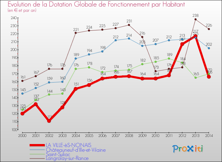 Evolution et montant de la dotation globale de fonctionnement par Habitant pour LA VILLE-èS-NONAIS et les communes proches de 2000 à 2014. Comparaison des dotations globales de fonctionnement par habitant pour LA VILLE-èS-NONAIS et les communes voisines de 2000 à 2014.