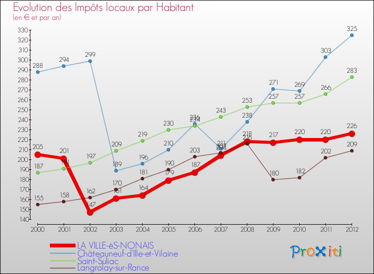 Evolution et montant des impôts locaux par Habitant pour LA VILLE-èS-NONAIS et les communes proches Comparaison des impôts locaux par habitant pour LA VILLE-èS-NONAIS et les communes voisines