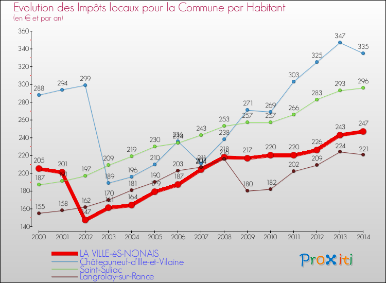Evolution et montant des impôts locaux par Habitant pour LA VILLE-èS-NONAIS et les communes proches de 2000 à 2014 Comparaison des impôts locaux par habitant pour LA VILLE-èS-NONAIS et les communes voisines de 2000 à 2014