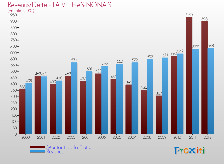 Evolution comparée de la dette et des revenus pour la commune de LA VILLE-èS-NONAIS de 2000 à 2012 Comparaison de la dette et des revenus pour LA VILLE-èS-NONAIS de 2000 à 2012