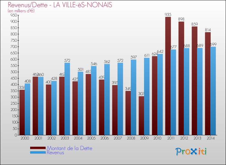 Evolution comparée de la dette et des revenus pour la commune de LA VILLE-èS-NONAIS de 2000 à 2014 Comparaison de la dette et des revenus pour LA VILLE-èS-NONAIS de 2000 à 2014