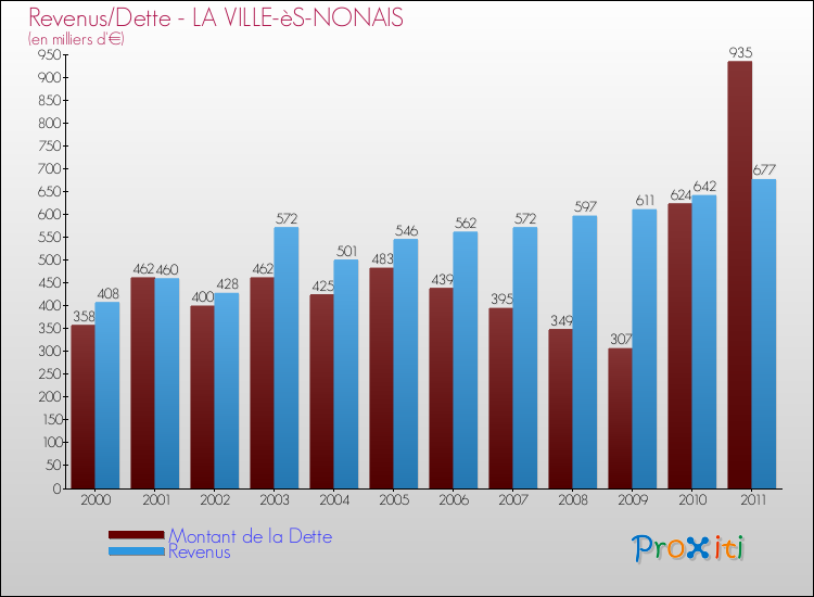 Evolution comparée de la dette et des revenus pour la commune de LA VILLE-èS-NONAIS de 2000 à 2011 Comparaison de la dette et des revenus pour LA VILLE-èS-NONAIS de 2000 à 2011