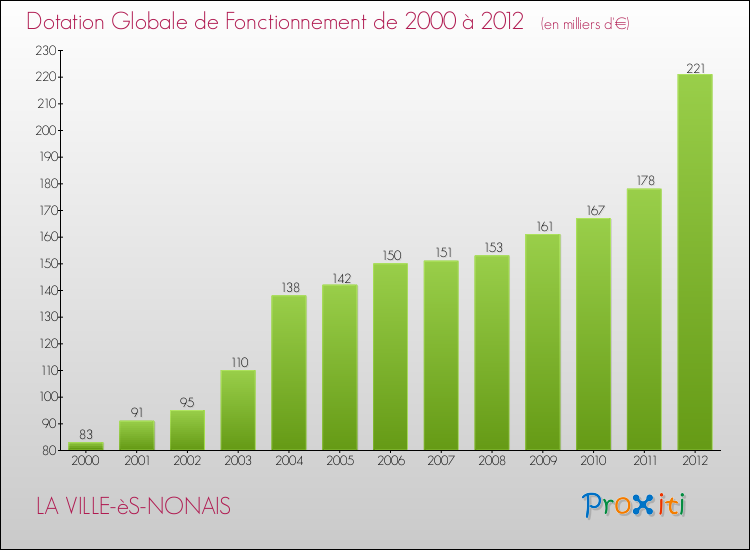 Evolution du montant de la Dotation Globale de Fonctionnement pour la commune de LA VILLE-èS-NONAIS de 2000 à 2012 Evolution du montant de la Dotation Globale de Fonctionnement pour LA VILLE-èS-NONAIS de 2000 à 2012