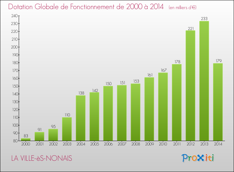 Evolution du montant de la Dotation Globale de Fonctionnement pour la commune de LA VILLE-èS-NONAIS de 2000 à 2014 Evolution du montant de la Dotation Globale de Fonctionnement pour LA VILLE-èS-NONAIS de 2000 à 2014