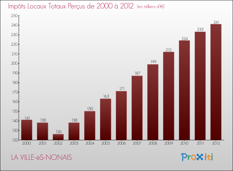 Evolution des Impôts Locaux pour la commune de LA VILLE-èS-NONAIS de 2000 à 2012 Evolution des Impôts Locaux pour LA VILLE-èS-NONAIS de 2000 à 2012