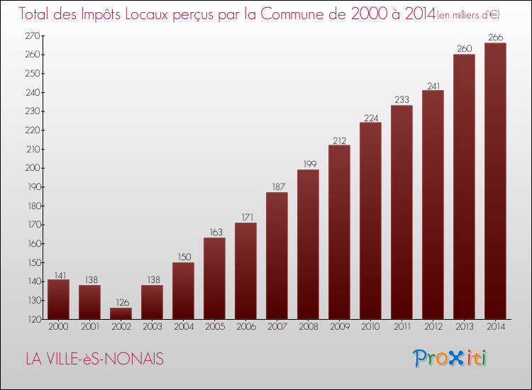 Evolution des Impôts Locaux pour la commune de LA VILLE-èS-NONAIS de 2000 à 2014 Evolution des Impôts Locaux pour LA VILLE-èS-NONAIS de 2000 à 2014