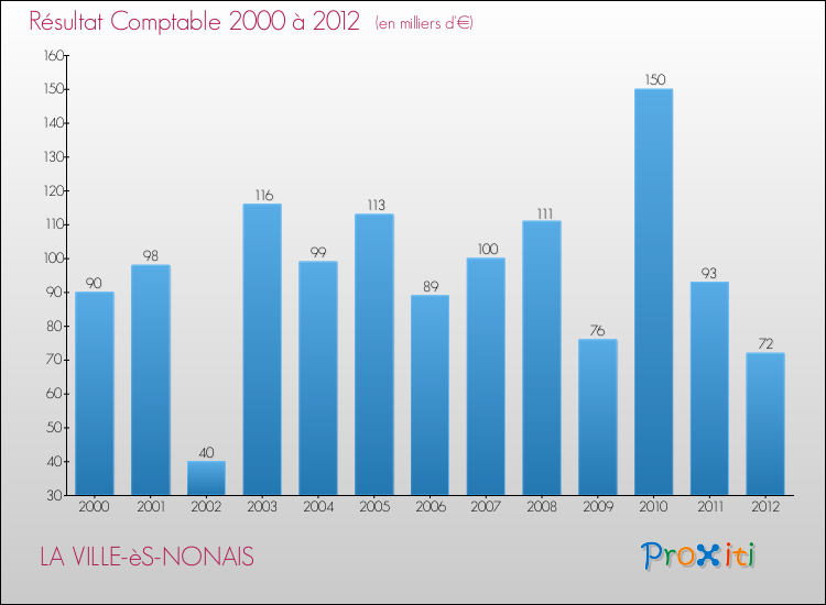 Evolution du résultat comptable pour la commune de LA VILLE-èS-NONAIS de 2000 à 2012 Evolution du résultat comptable pour LA VILLE-èS-NONAIS de 2000 à 2012