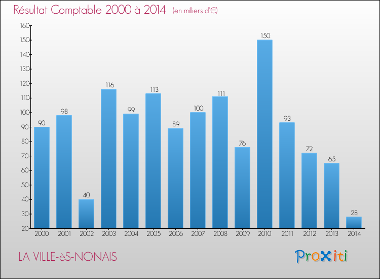 Evolution du résultat comptable pour la commune de LA VILLE-èS-NONAIS de 2000 à 2014 Evolution du résultat comptable pour LA VILLE-èS-NONAIS de 2000 à 2014