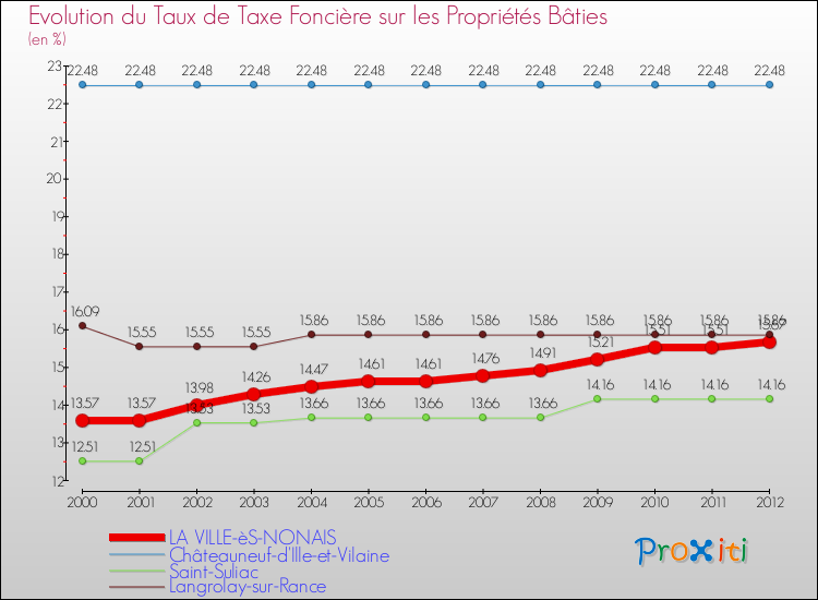 Evolution du taux de la taxe foncière sur le bati pour LA VILLE-èS-NONAIS et les communes proches de 2000 à 2012 Comparaison des taux de taxe foncière sur le bati pour LA VILLE-èS-NONAIS et les communes voisines de 2000 à 2012