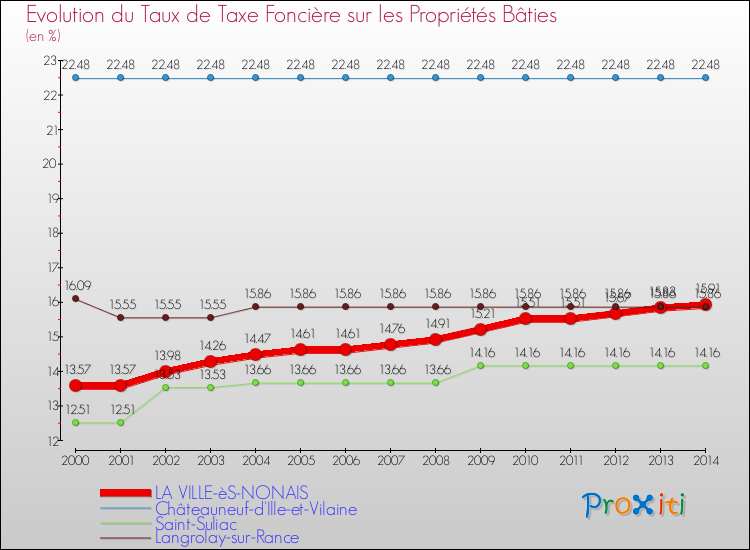 Evolution du taux de la taxe foncière sur le bati pour LA VILLE-èS-NONAIS et les communes proches de 2000 à 2014 Comparaison des taux de taxe foncière sur le bati pour LA VILLE-èS-NONAIS et les communes voisines de 2000 à 2014