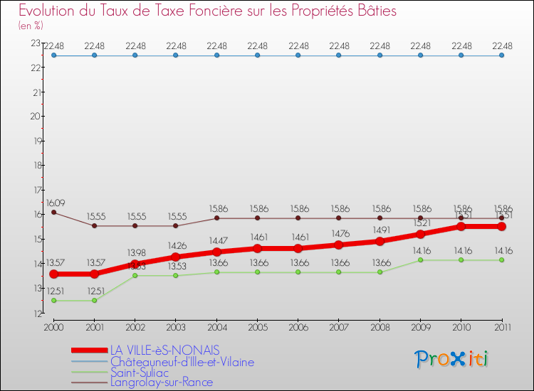 Evolution du taux de la taxe foncière sur le bati pour LA VILLE-èS-NONAIS et les communes proches Comparaison des taux de taxe foncière sur le bati pour LA VILLE-èS-NONAIS et les communes voisines