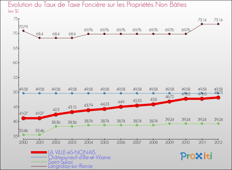 Evolution du taux de la taxe foncière sur les immeubles et terrains non batis pour LA VILLE-èS-NONAIS et les communes proches de 2000 à 2012 Comparaison des taux de la taxe foncière sur les immeubles et terrains non batis pour LA VILLE-èS-NONAIS et les communes voisines de 2000 à 2012